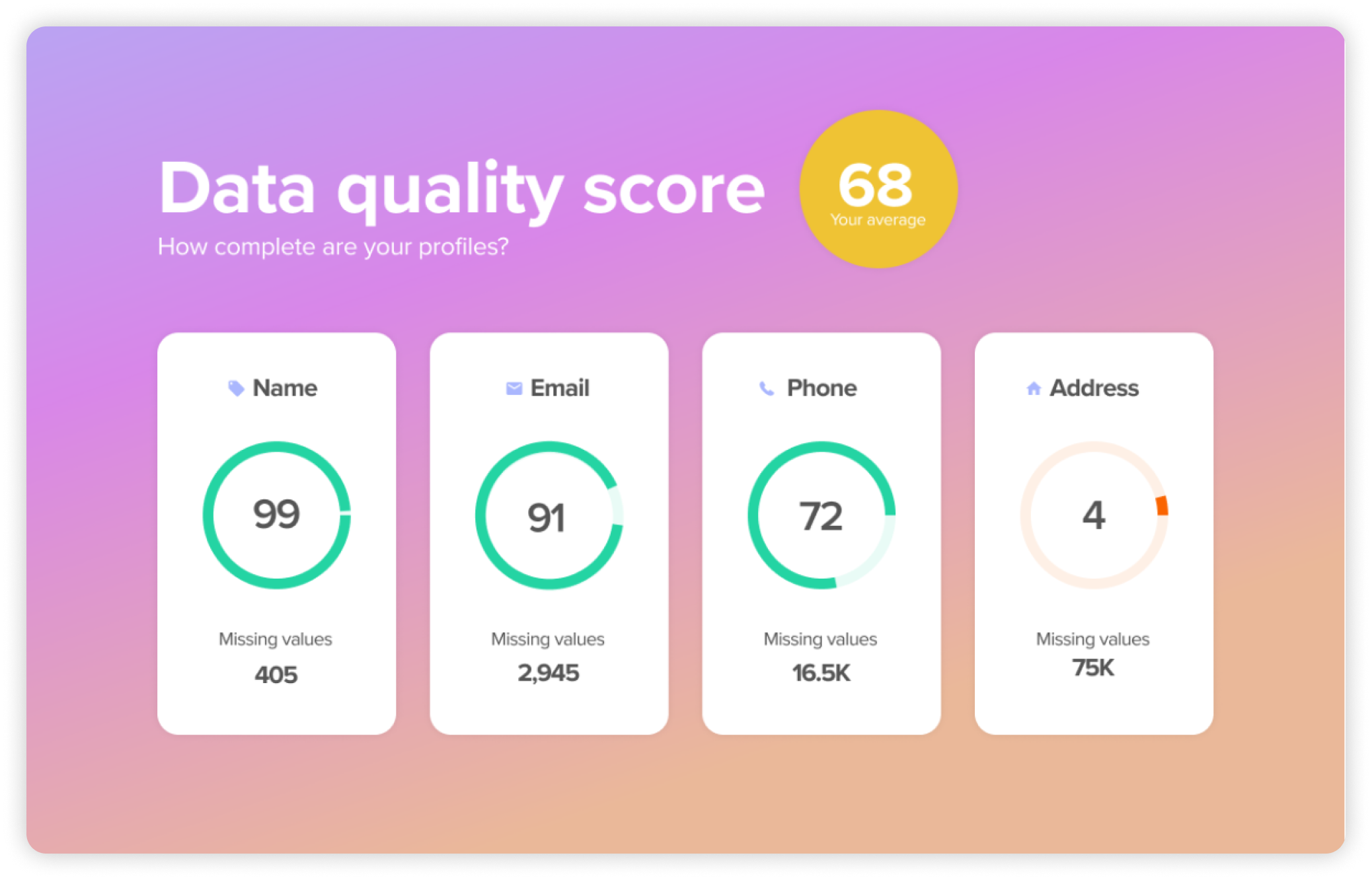 Data quality score for how many names, emails, phones and addresses a client has